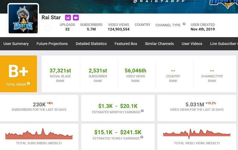 Estimated earnings of Raistar stated on Social Blade (Image via Social Blade)